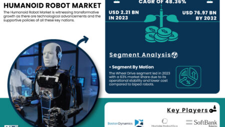 Humanoid Robot Pazarı 2032’de 76,97 Milyar Dolara Ulaşacak
